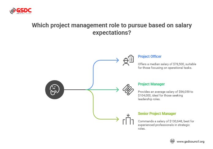 Project Officer vs Project Manager Salary: What to Expect