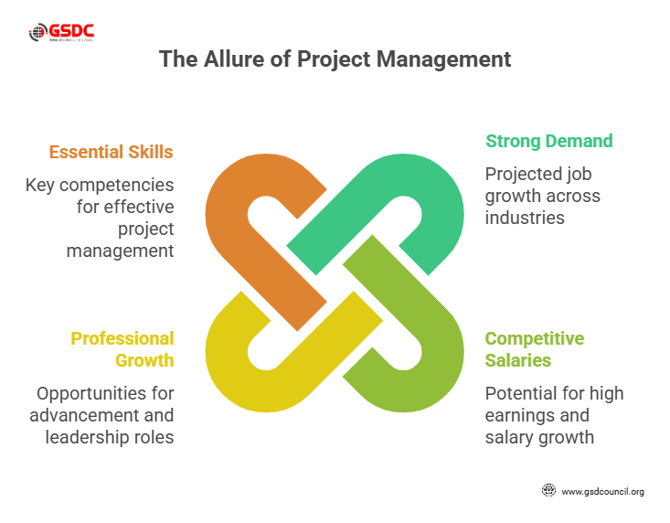 Career Outlook: Why Project Management Is a Good Career ? 