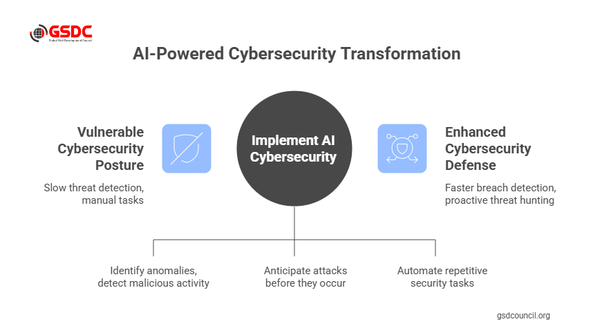 Impact of AI on Cybersecurity