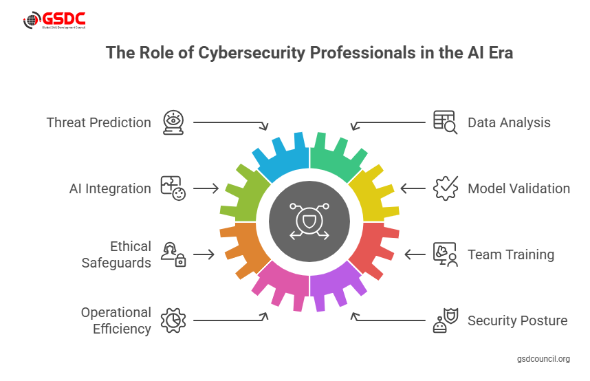 What is a Cybersecurity Professional in the Age of Generative AI?