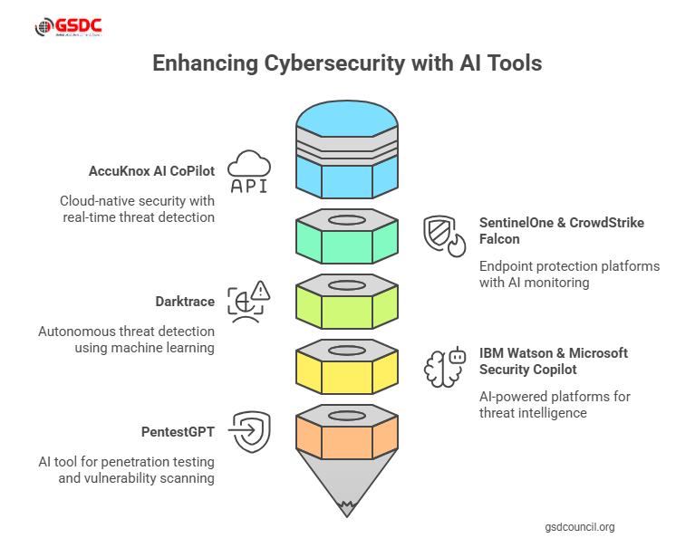 Leading Tools in Generative AI Cybersecurity