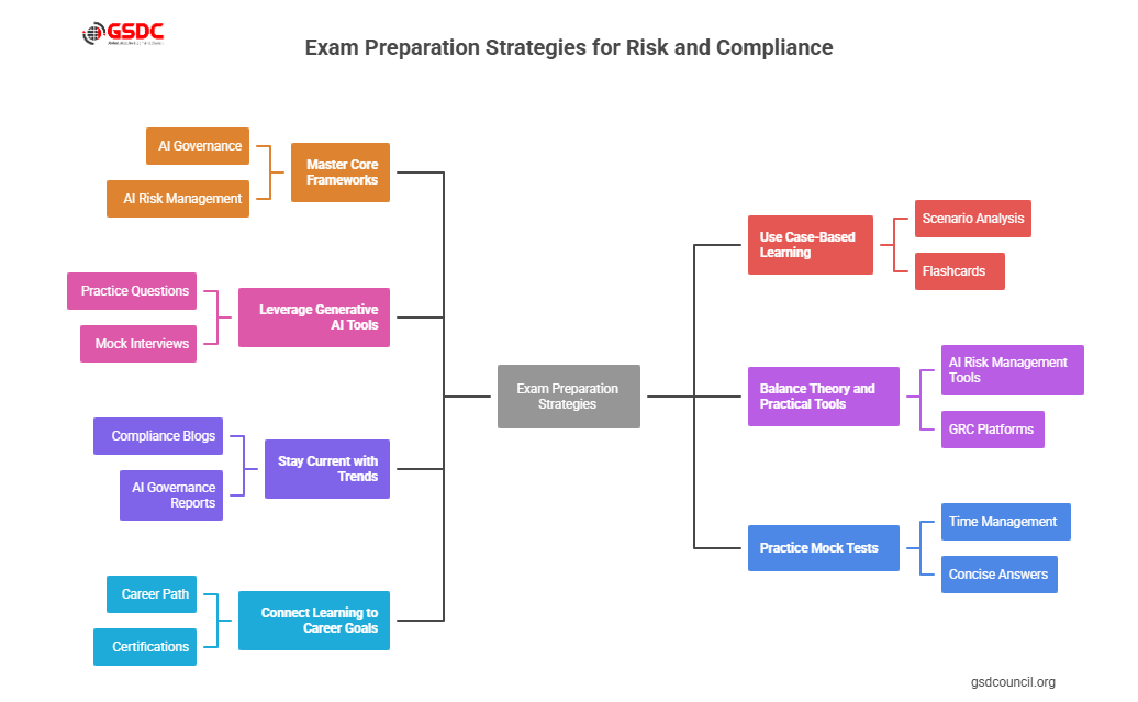 Exam Preparation Strategies