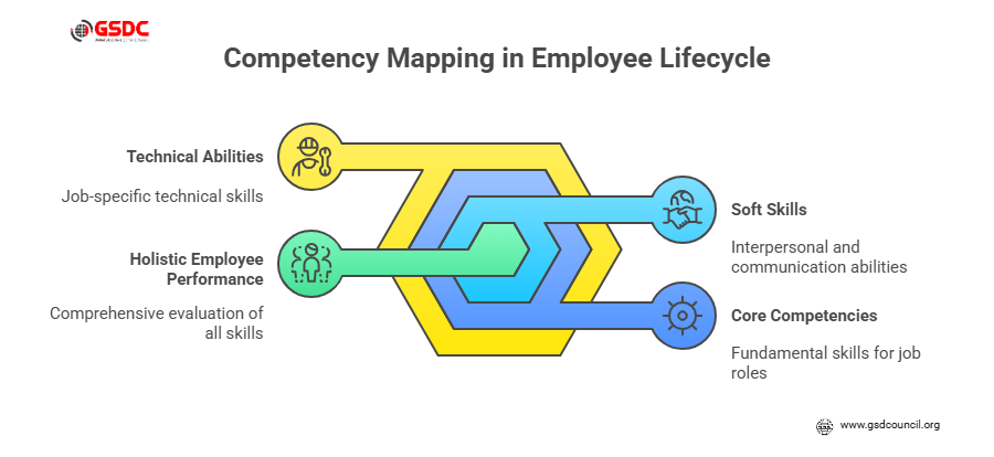 Competency Mapping and Performance Reviews
