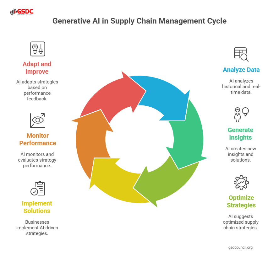 Understanding Generative AI in Supply Chain Management