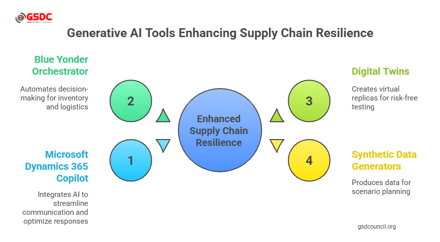 Leading Generative AI Tools for Supply Chain