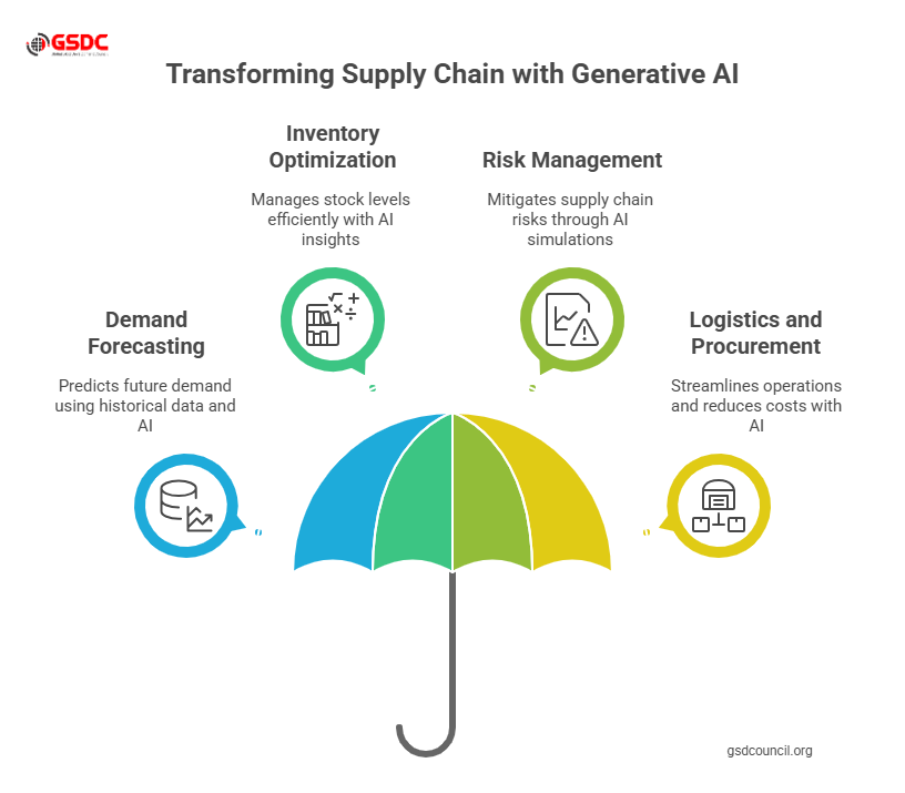 Applications of Generative AI in Supply Chain