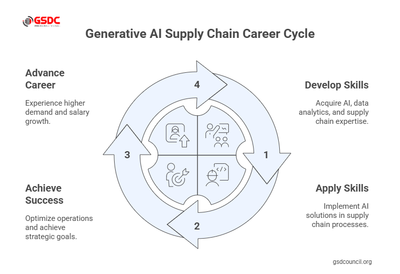 Roles, Responsibilities, and Skills in Generative AI Supply Chain