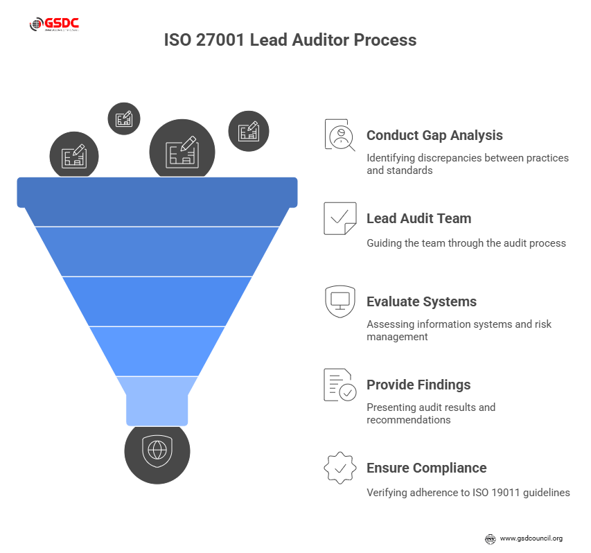 The Role of a Certified ISO 27001 Lead Auditor