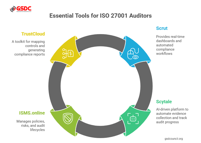Tools Every ISO 27001 Lead Auditor Should Know