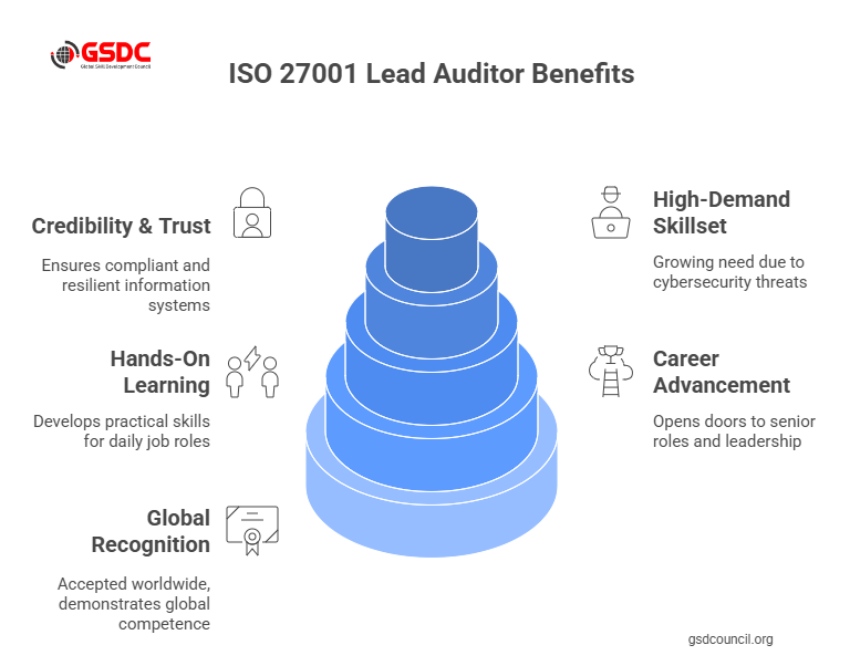 Why Choose GSDC ISO 27001:2022 Lead Auditor Certification?
