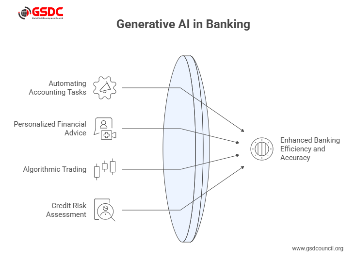 Exploring Real-World Applications of Generative AI in Banking