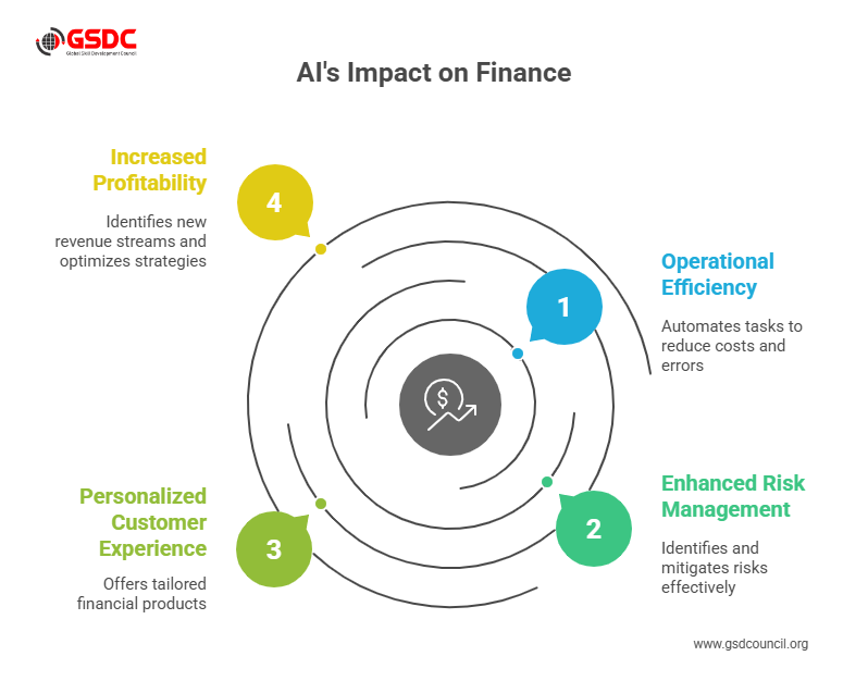 Top Benefits of AI in Finance
