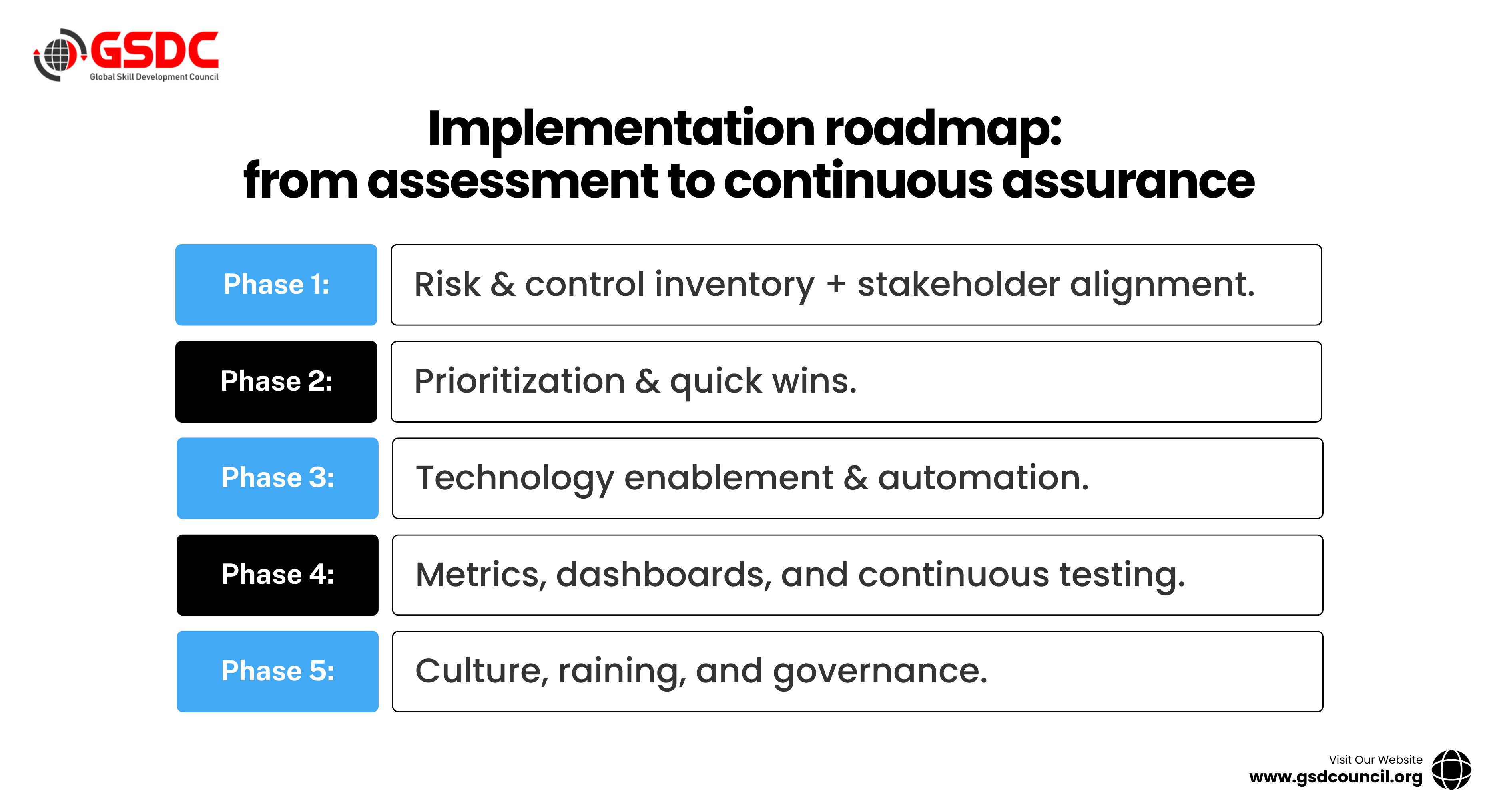 Implementation Roadmap: From Assessment to Continuous  Assurance