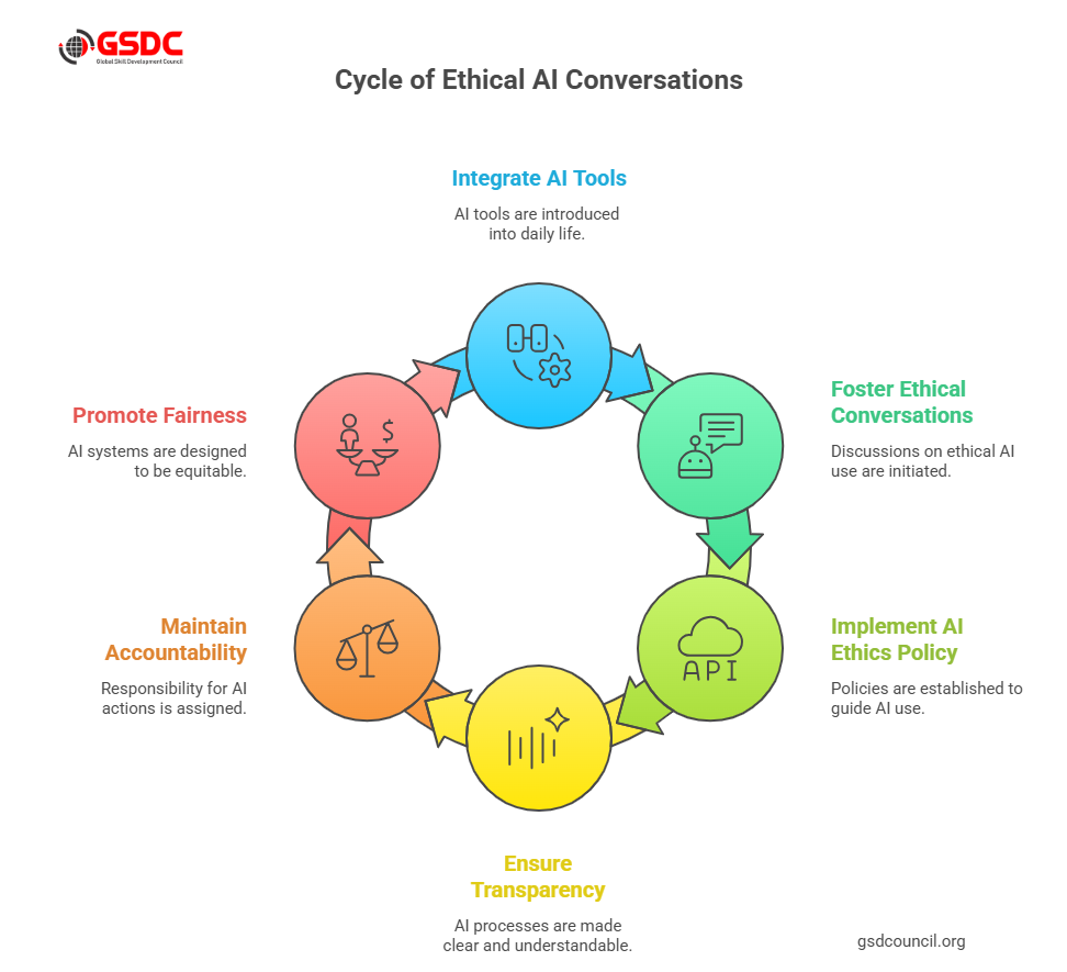 Why Safe and Ethical Conversations Matter in AI
