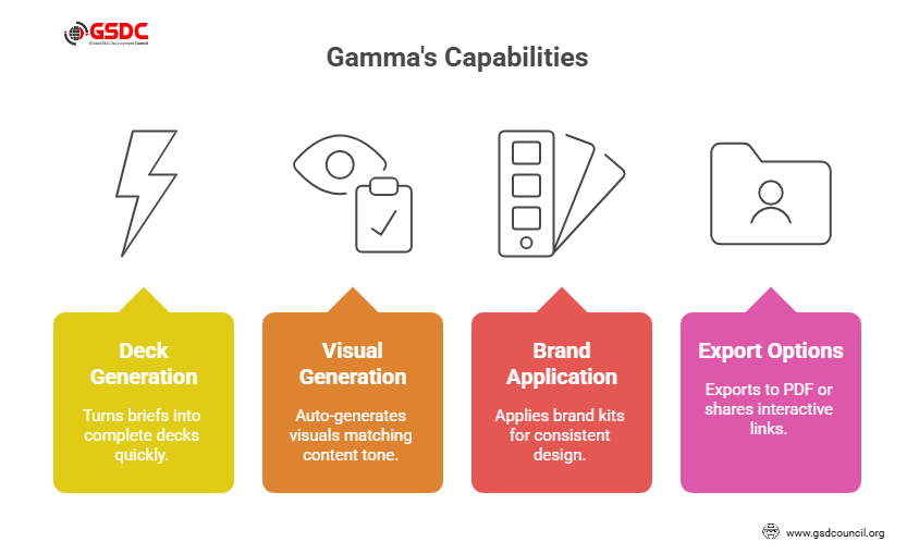 What Gamma.app does (and why it’s different)