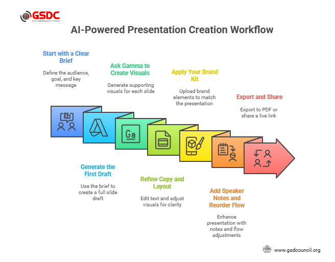 A practical workflow: create slides with AI using Gamma