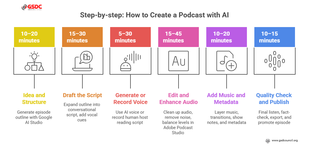 Step-by-step: how to create a podcast with AI