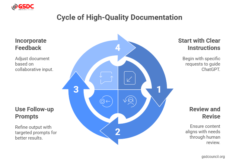 Best Practices for Generating High-Quality Documentation with ChatGPT