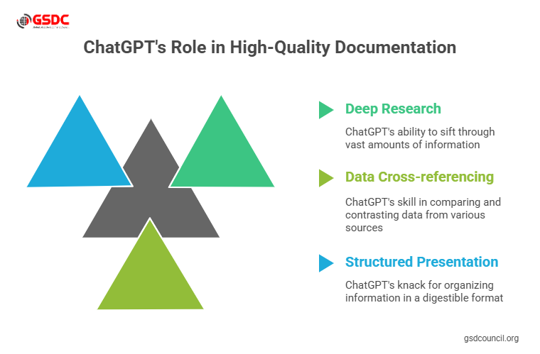 The Role of ChatGPT in Deep Research and Documentation