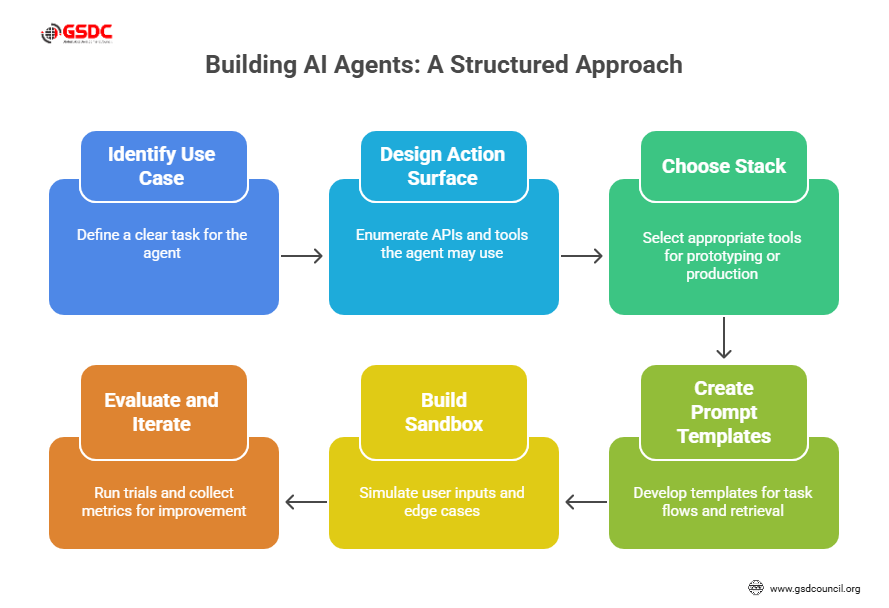 How to build an AI agent's high-level recipe