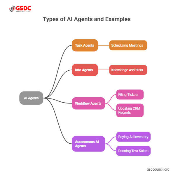 Types of agents and examples