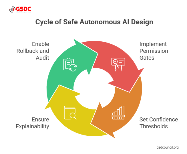 Safety and human-in-loop design