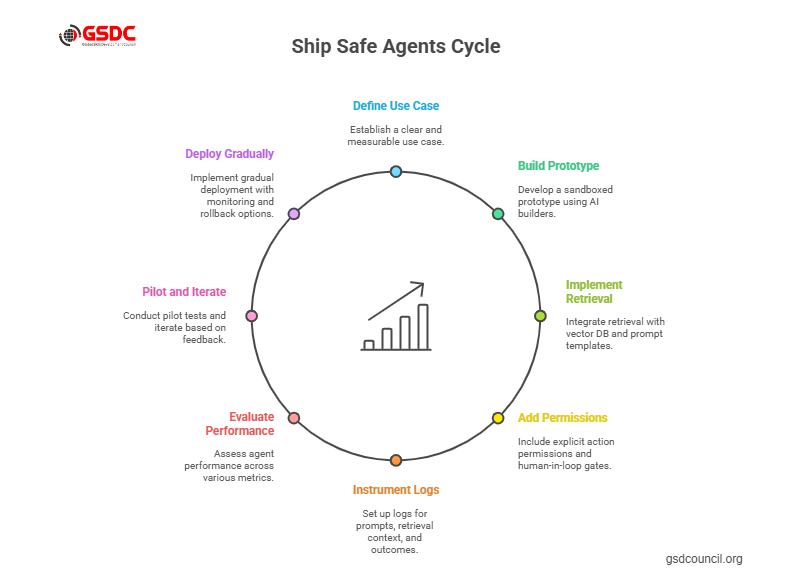 Checklist: Ship safe agents