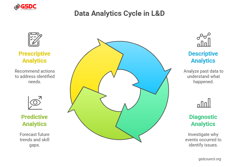 Data Analytics in Learning and Development