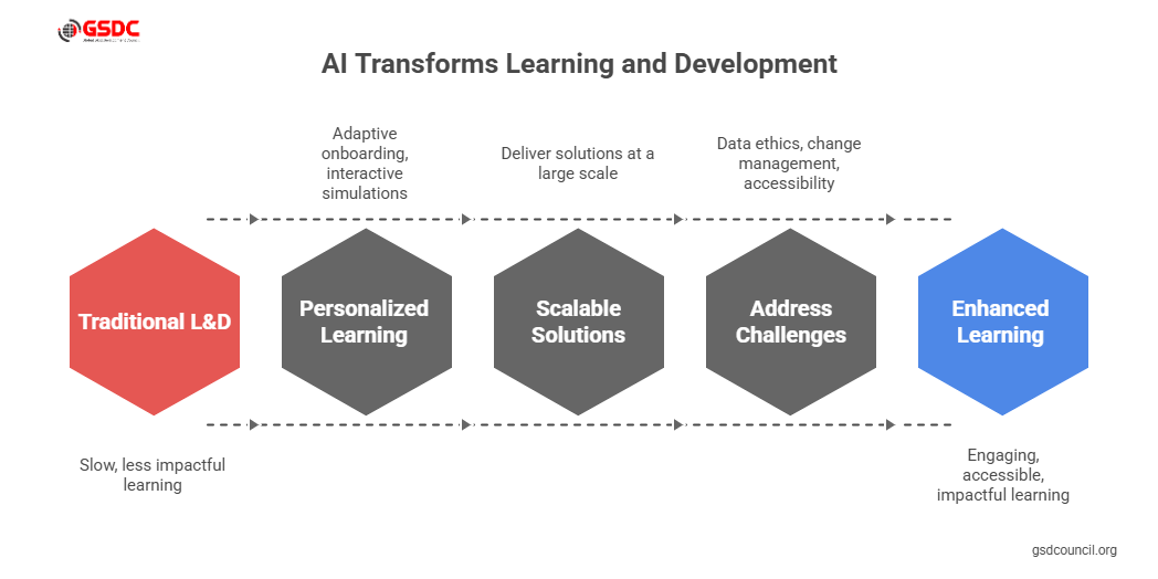 AI-Enhanced Learning Experiences