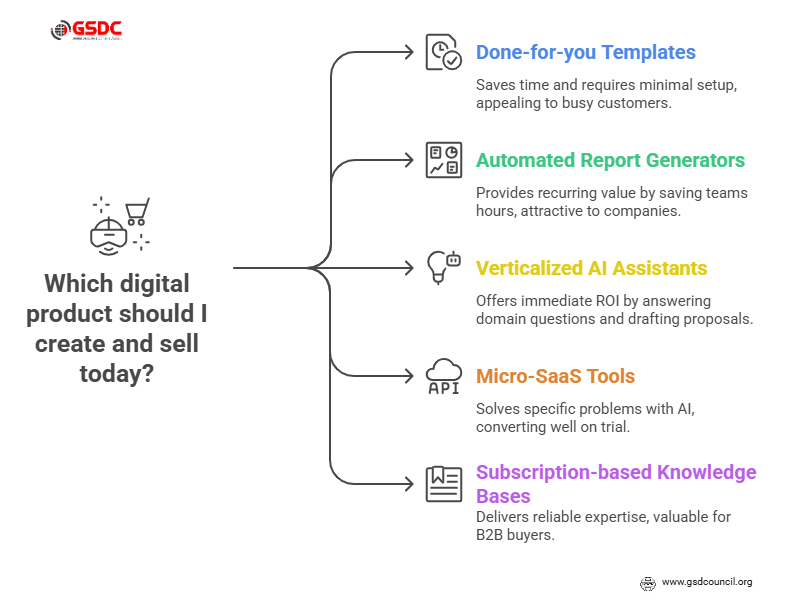 Practical categories: what digital products to sell today
