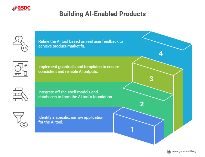 How to build AI-enabled products without reinventing everything