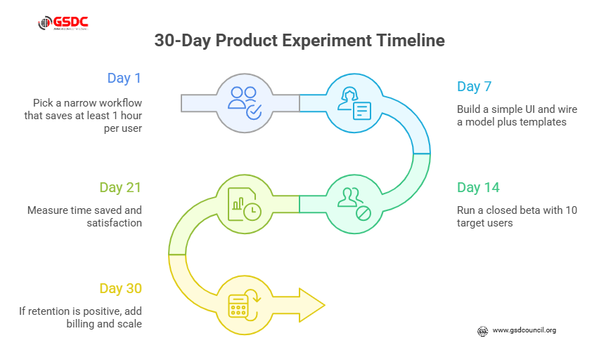 Quick 30-day product experiment (repeatable)