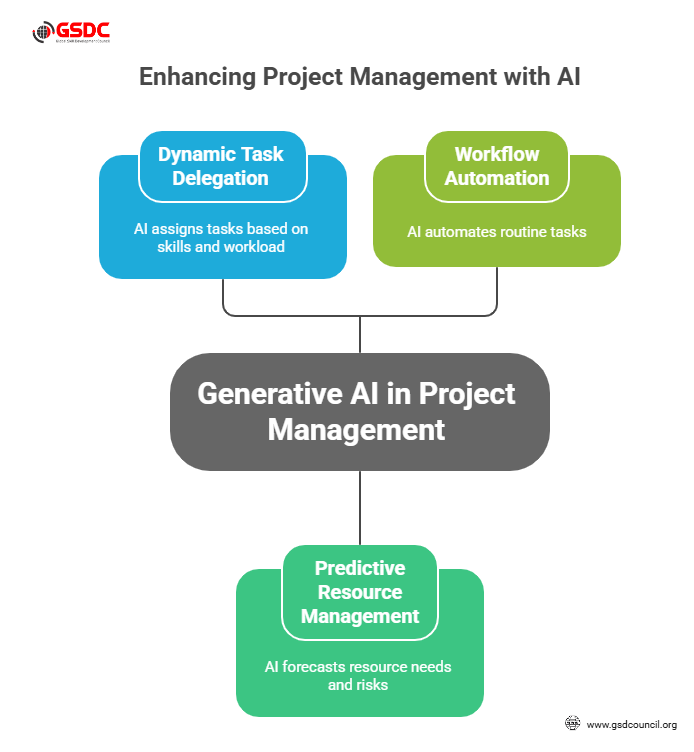 Generative AI Use Cases in Project Management