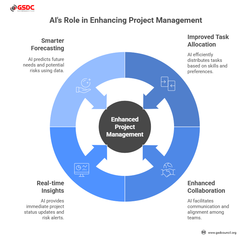 Benefits of AI in Project Management