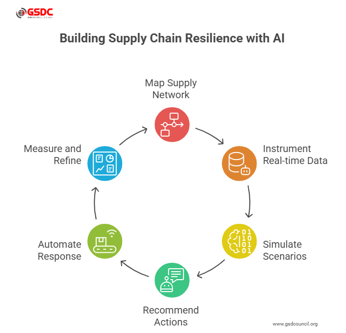 How to Build Supply Chain Resilience with Generative AI