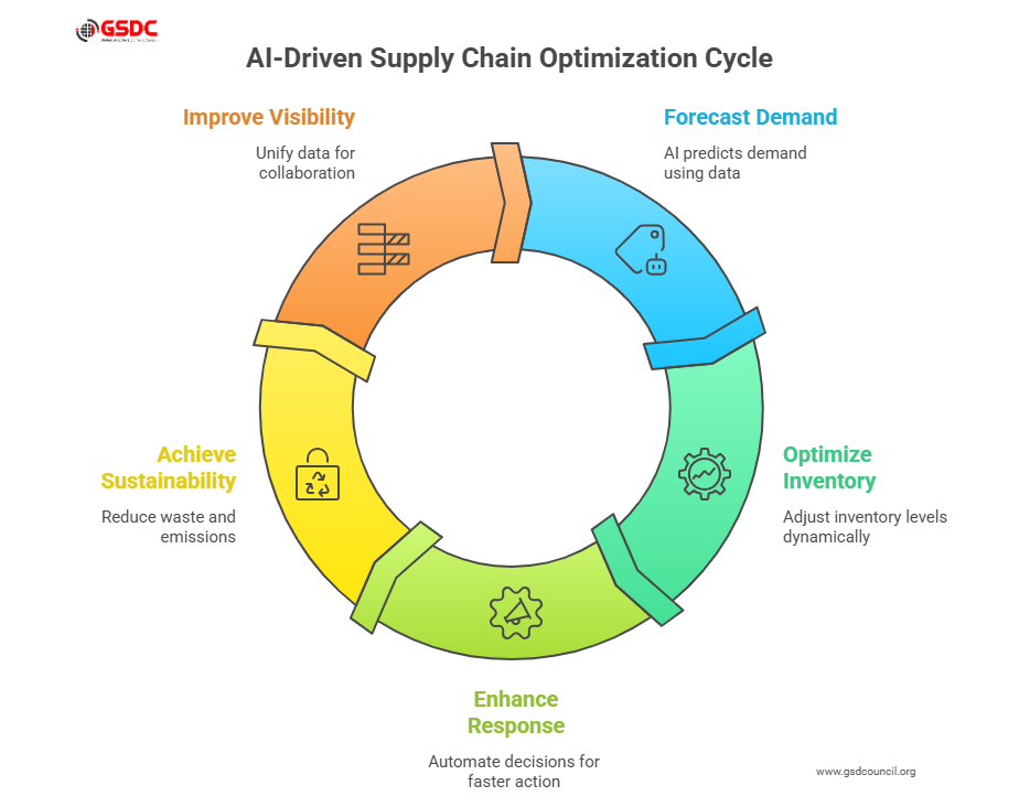 Benefits of Supply Chain Analytics