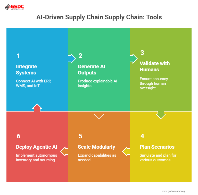 Supply Chain: Tools