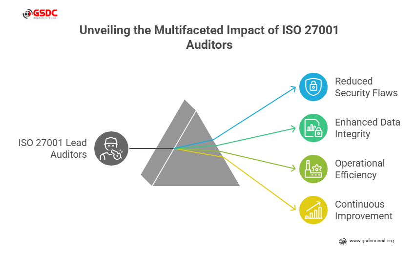 The Impact of ISO 27001 Lead Auditors on Data Security