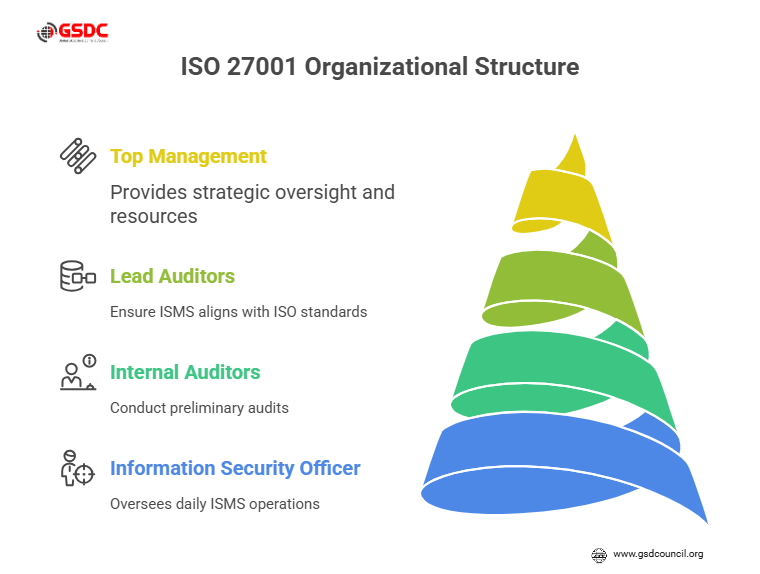 ISO 27001 Roles and Organizational Integration